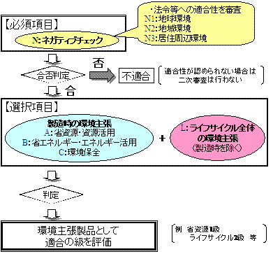 環境主張製品として適合の級を評価