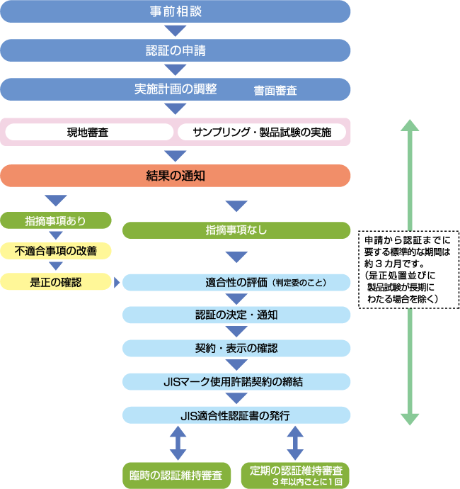 製品認証フロー図
