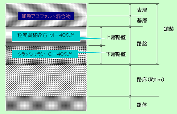 アスファルト舗装の構成