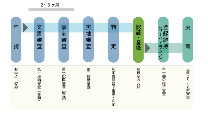 審査登録のフロー