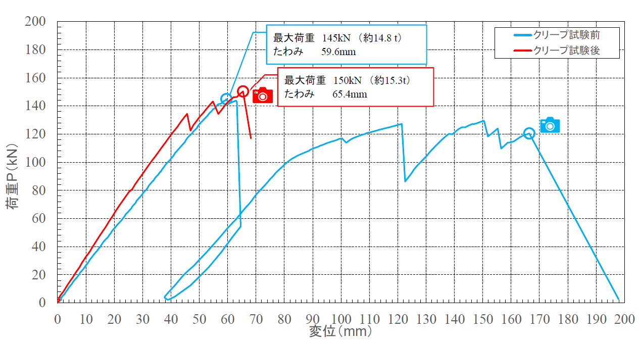 曲げ試験の結果の図