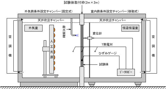 人工気候室（実大耐久性試験装置）