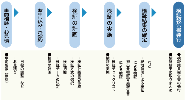 東京都条例、埼玉県条例によるGHG排出量検証のフロー