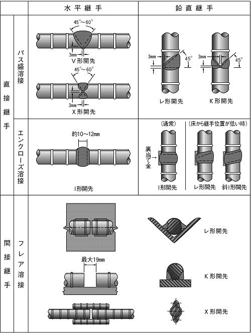 鉄筋継手の種類の図