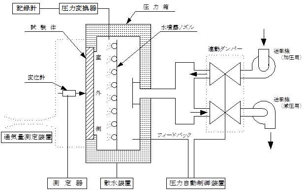 試験装置の構成図
