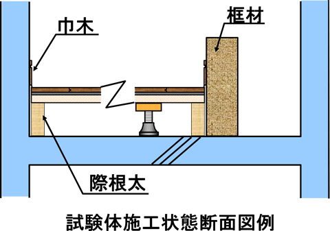 試験体施工状態断面図例